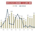 当たり前!「コンサル会社」倒産が急増~コロナ禍の政策支援で、
