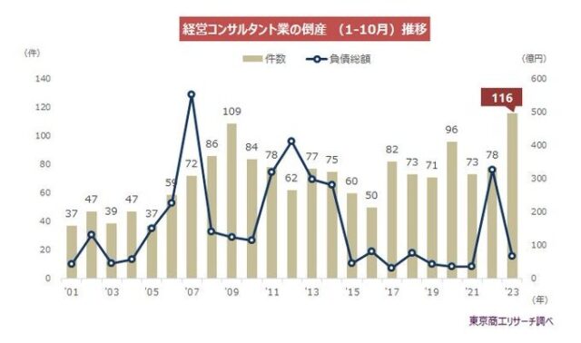 当たり前！「コンサル会社」倒産が急増～コロナ禍の政策支援で、