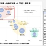 消費者庁が注意喚起!!ネット広告に騙されやすい20代男性