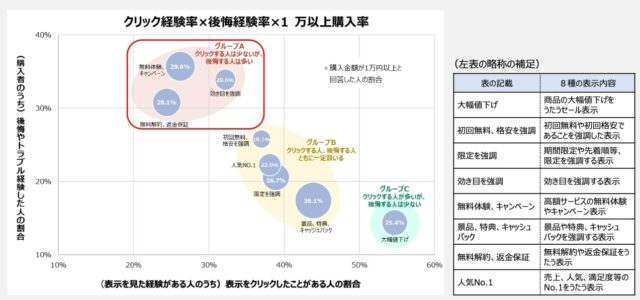 消費者庁が注意喚起！！ネット広告に騙されやすい20代男性