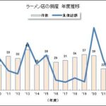 ラーメン店の倒産が急増で過去最多で過去最悪に、
