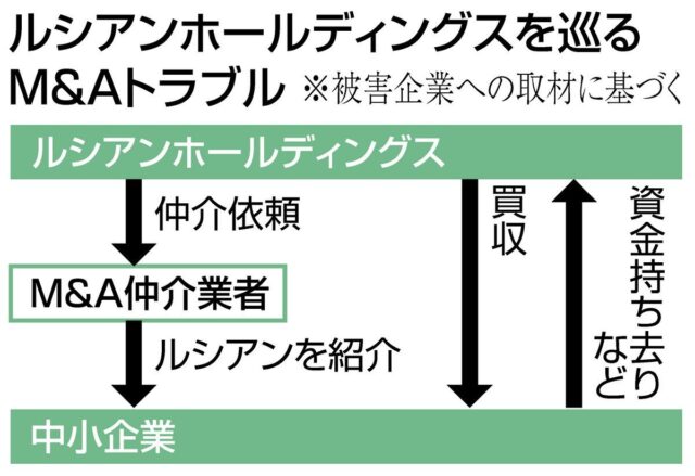 悪質投資会社の手口「M&A」名目で入り込みカネを巻き上げ…